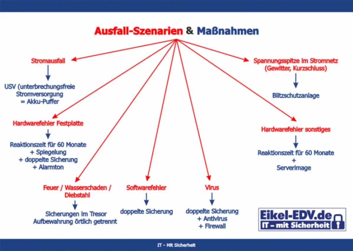 Datenschutz Szenarien - Gefahr von Verlust Ihrer Daten